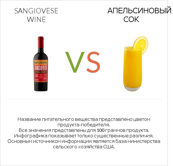 Sangiovese wine vs Апельсиновый сок infographic