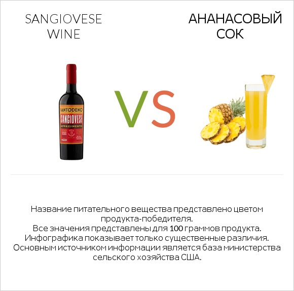 Sangiovese wine vs Ананасовый сок infographic