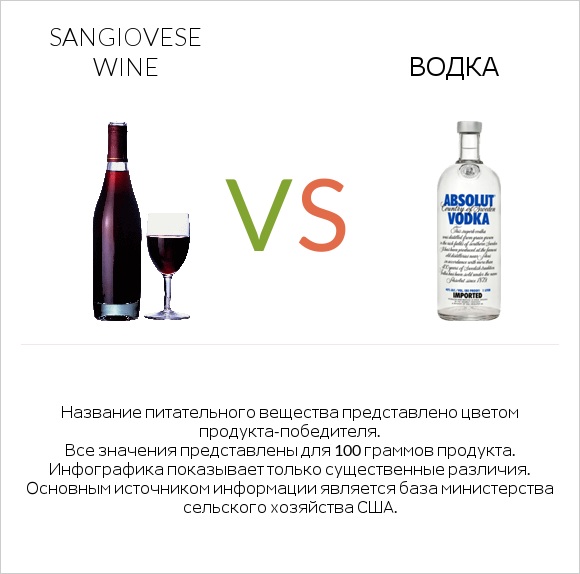 Sangiovese wine vs Водка infographic
