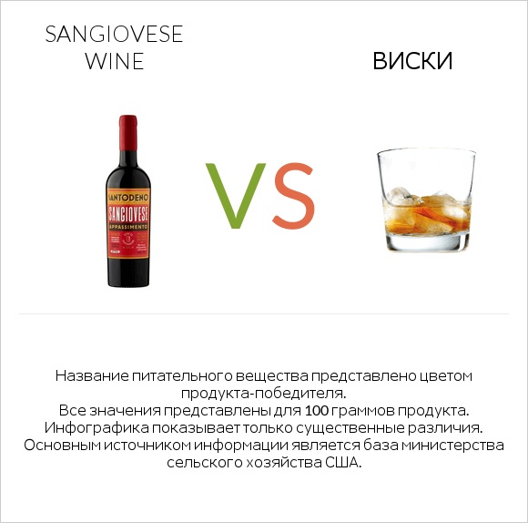 Sangiovese wine vs Виски infographic