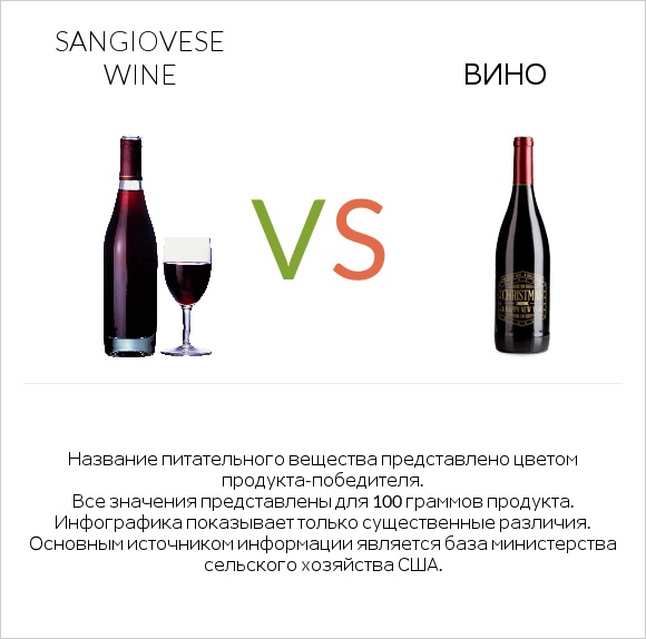 Sangiovese wine vs Вино infographic