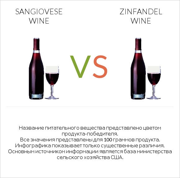Sangiovese wine vs Zinfandel wine infographic
