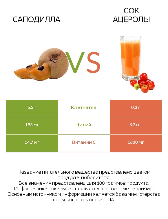 Саподилла vs Сок ацеролы infographic