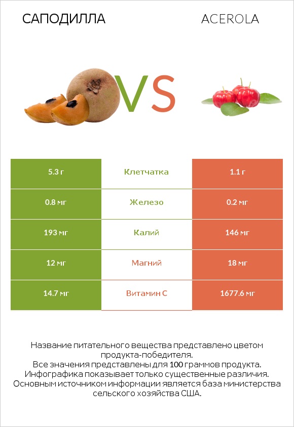 Саподилла vs Acerola infographic