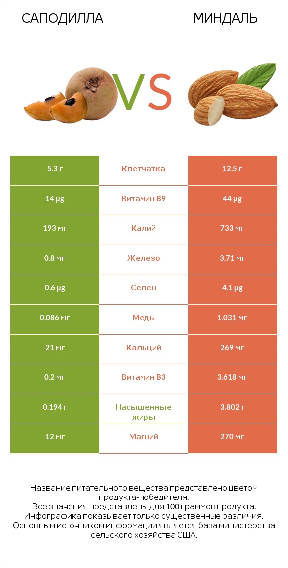 Саподилла vs Миндаль infographic