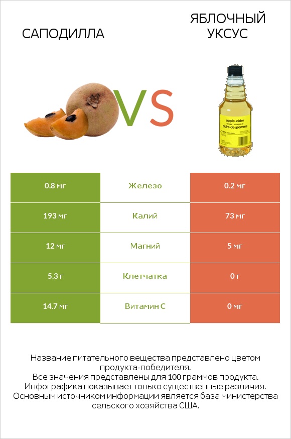 Саподилла vs Яблочный уксус infographic