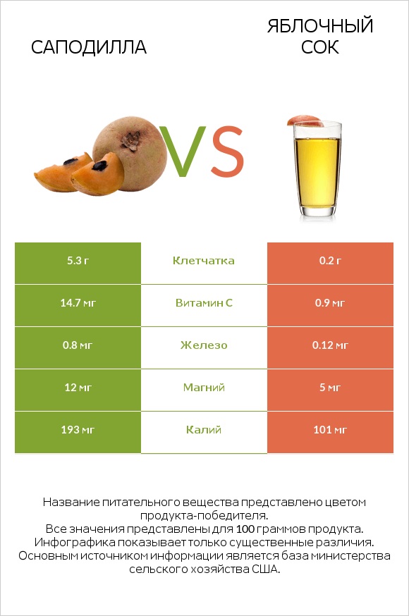 Саподилла vs Яблочный сок infographic