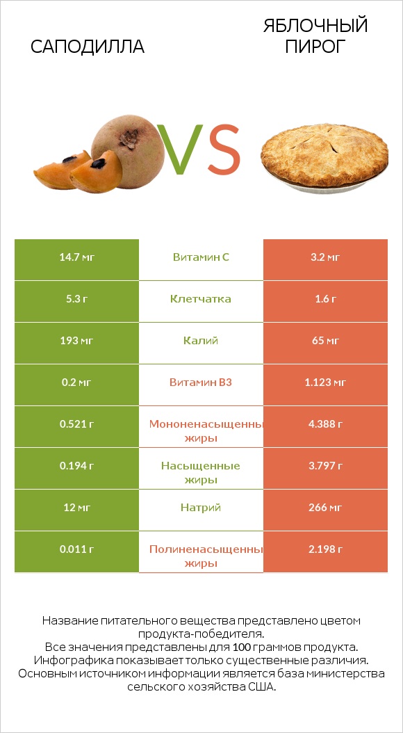 Саподилла vs Яблочный пирог infographic