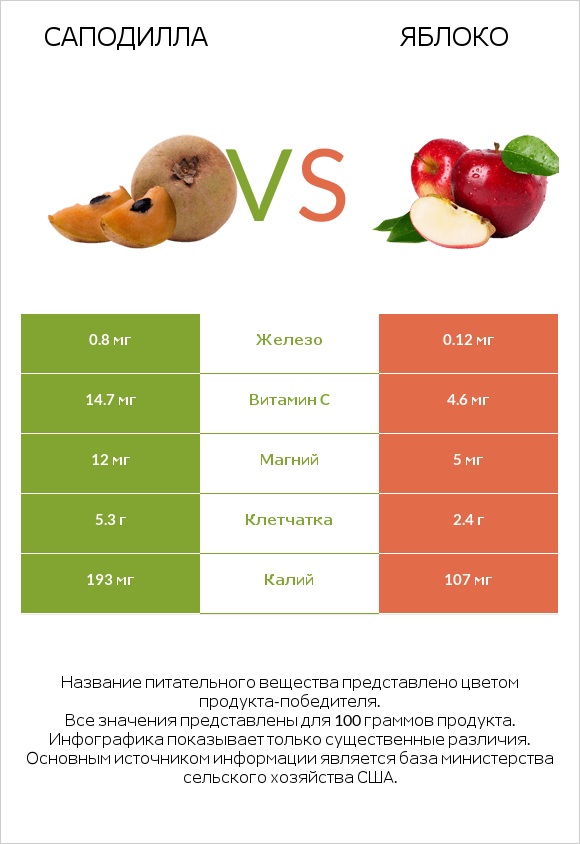 Саподилла vs Яблоко infographic