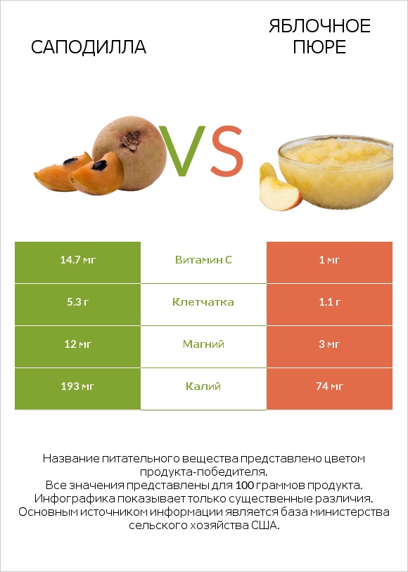 Саподилла vs Яблочное пюре infographic