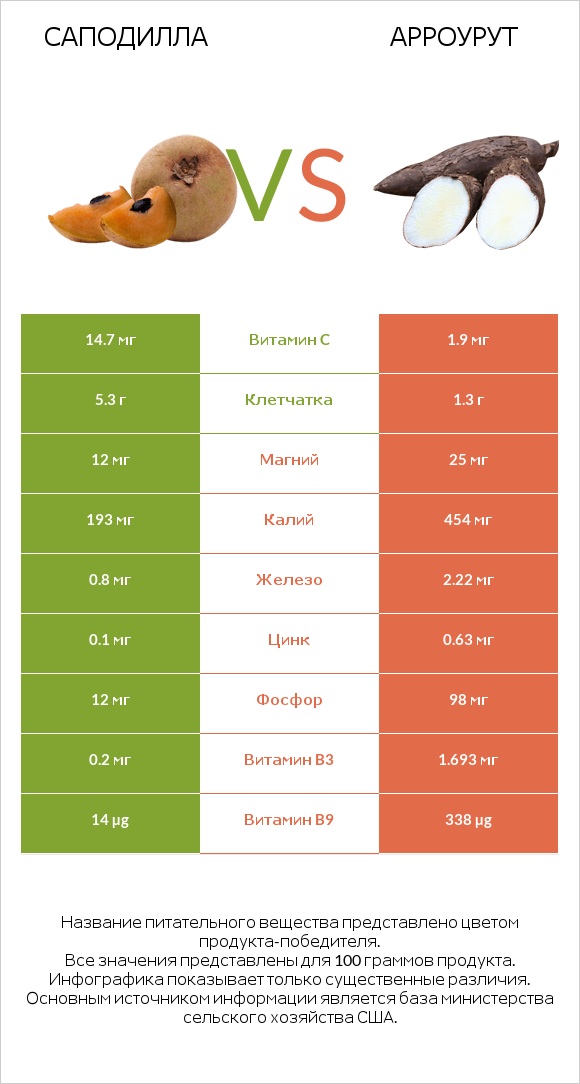 Саподилла vs Арроурут infographic