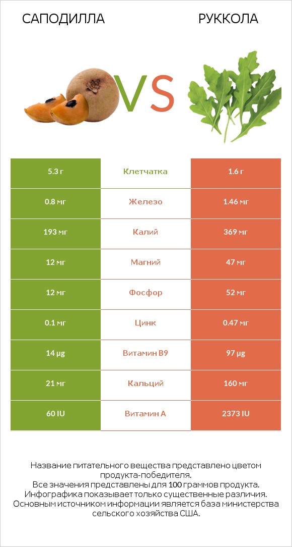 Саподилла vs Руккола infographic