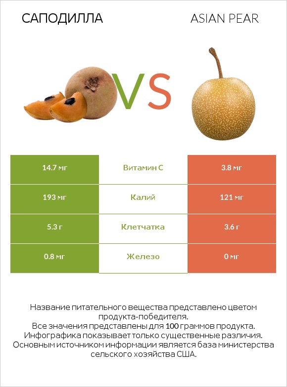Саподилла vs Asian pear infographic
