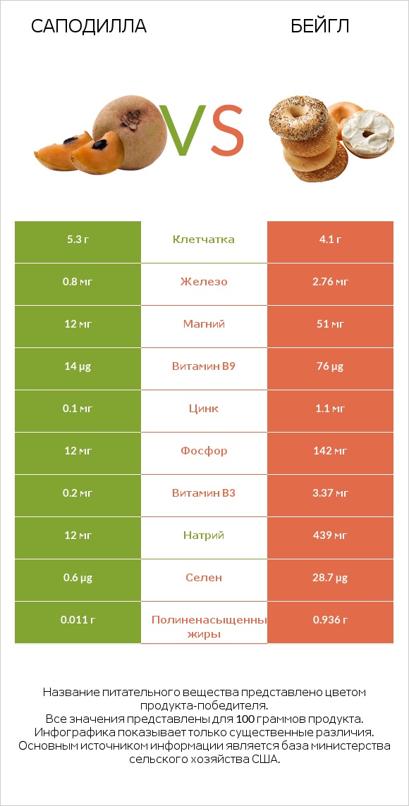 Саподилла vs Бейгл infographic