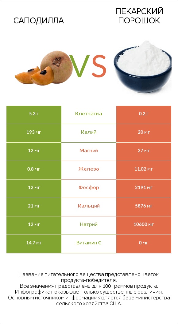 Саподилла vs Пекарский порошок infographic
