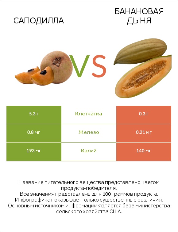 Саподилла vs Банановая дыня infographic