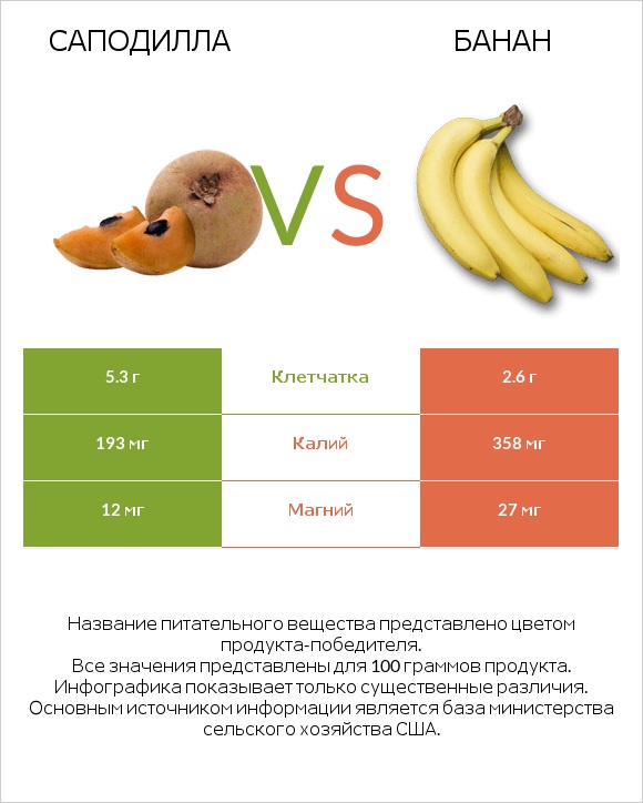 Саподилла vs Банан infographic