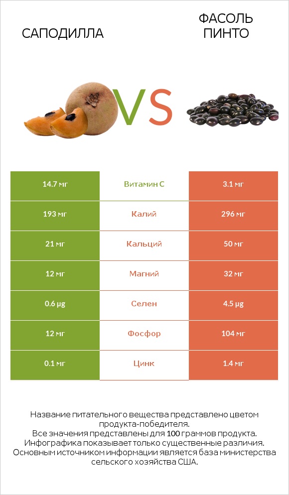 Саподилла vs Фасоль пинто infographic