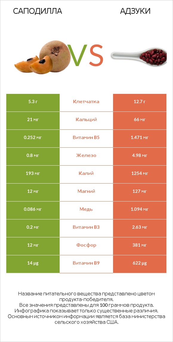 Саподилла vs Адзуки infographic