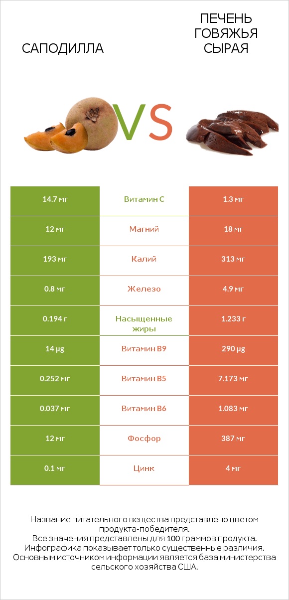 Саподилла vs Печень говяжья сырая infographic