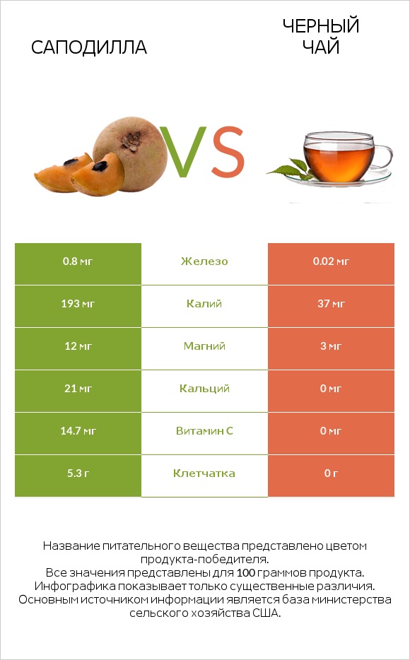 Саподилла vs Черный чай infographic