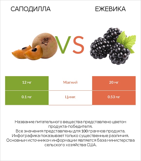 Саподилла vs Ежевика infographic