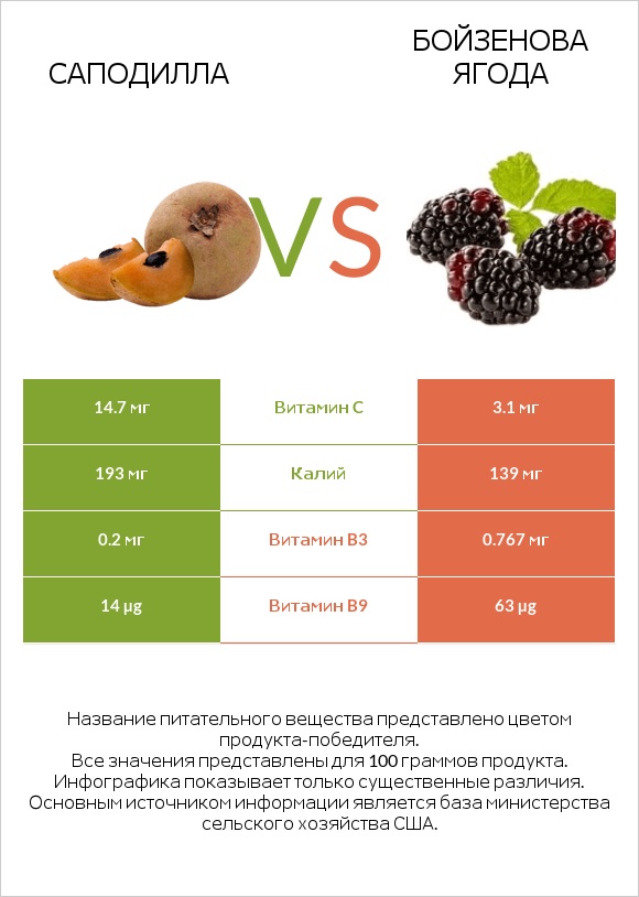 Саподилла vs Бойзенова ягода infographic