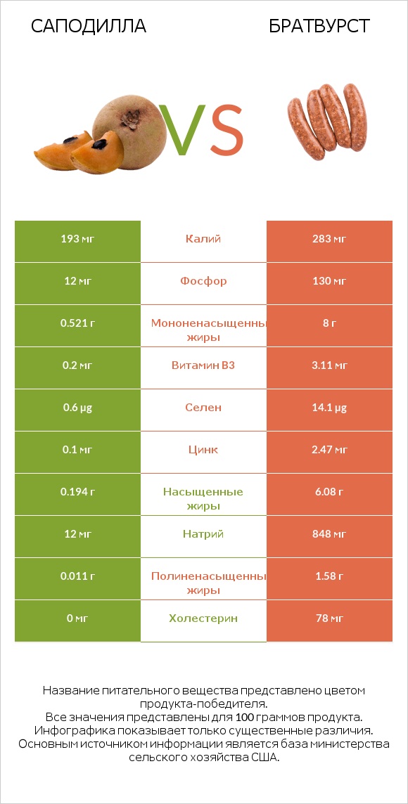 Саподилла vs Братвурст infographic