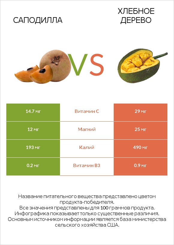 Саподилла vs Хлебное дерево infographic