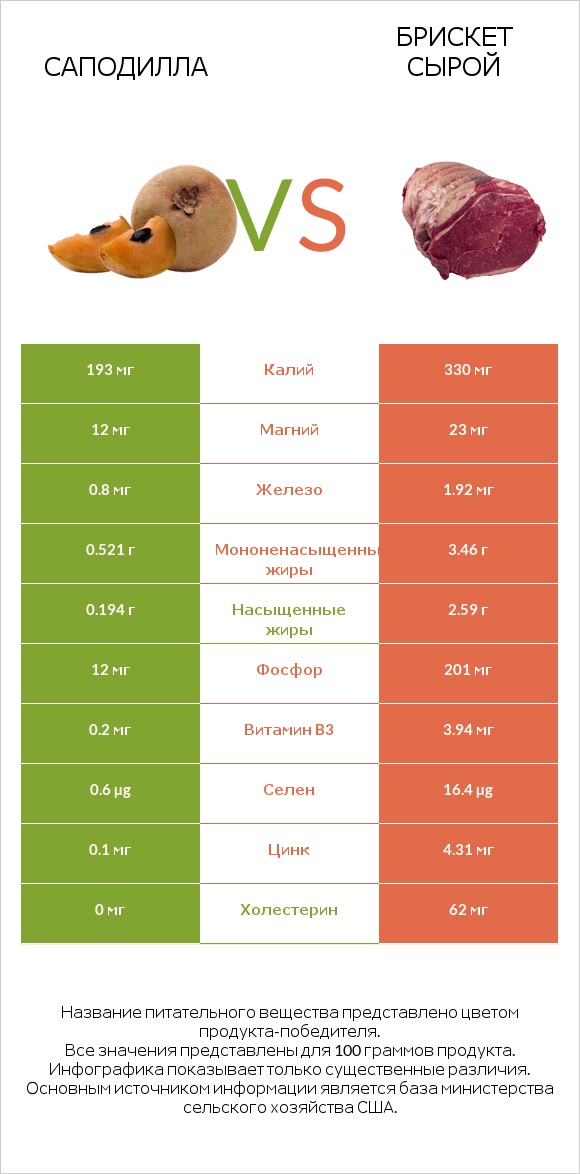 Саподилла vs Брискет сырой infographic