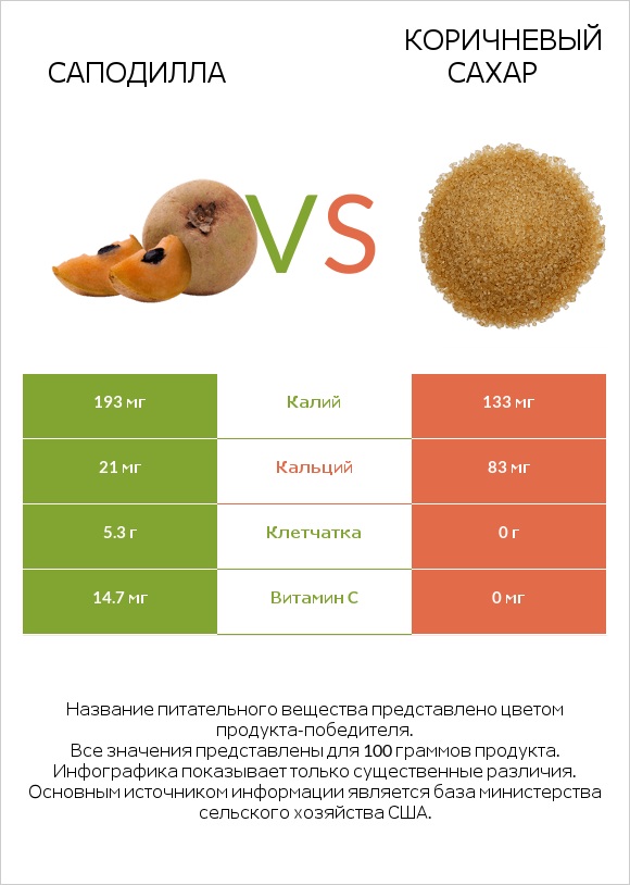 Саподилла vs Коричневый сахар infographic