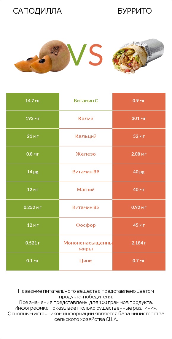 Саподилла vs Буррито infographic