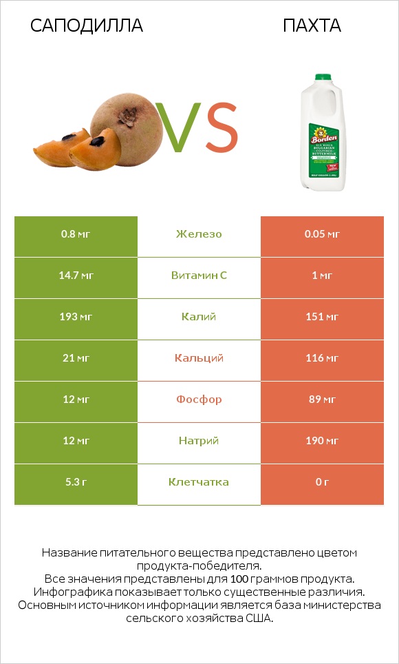 Саподилла vs Пахта infographic