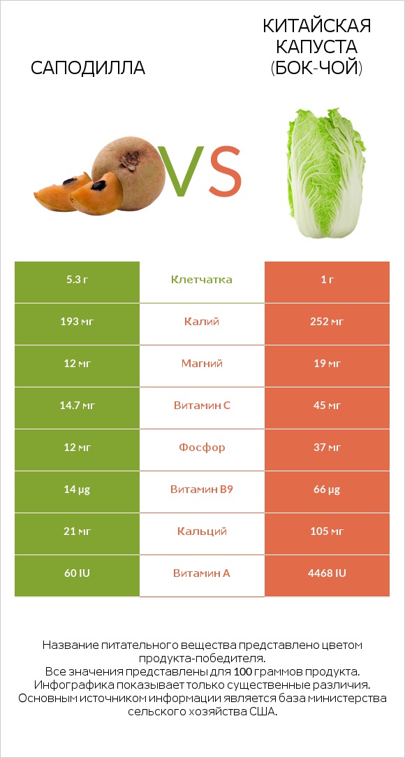 Саподилла vs Китайская капуста (Бок-чой) infographic