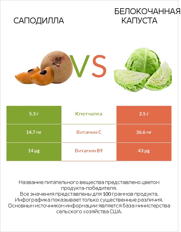 Саподилла vs Белокочанная капуста infographic