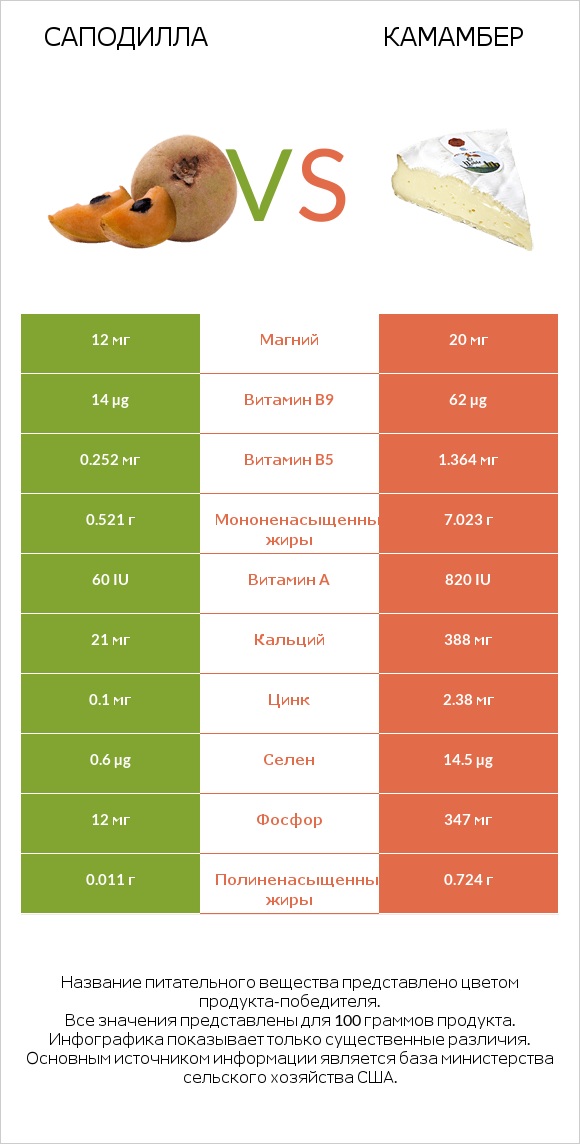 Саподилла vs Камамбер infographic