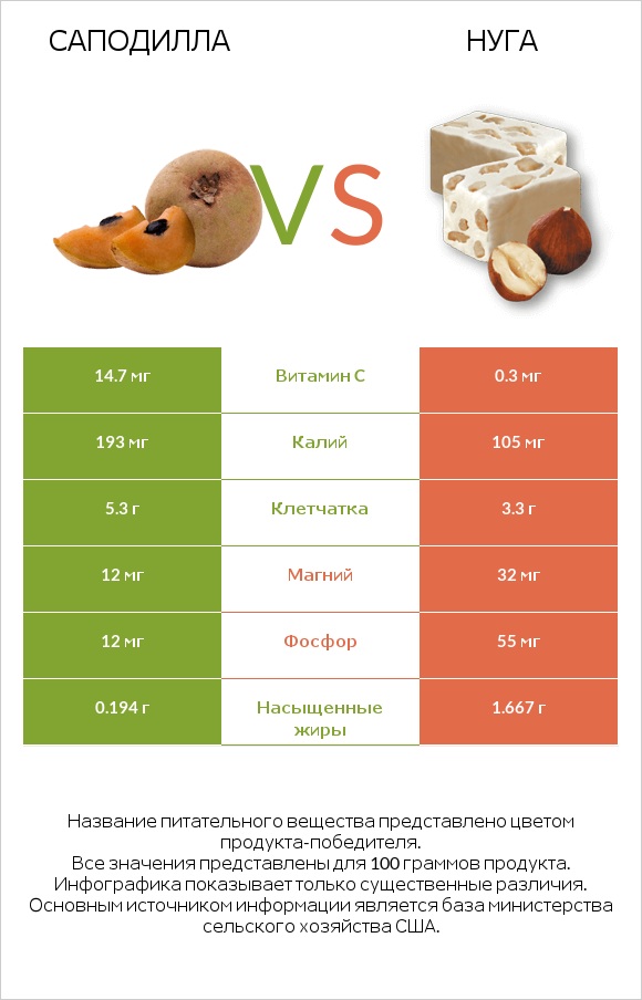 Саподилла vs Нуга infographic