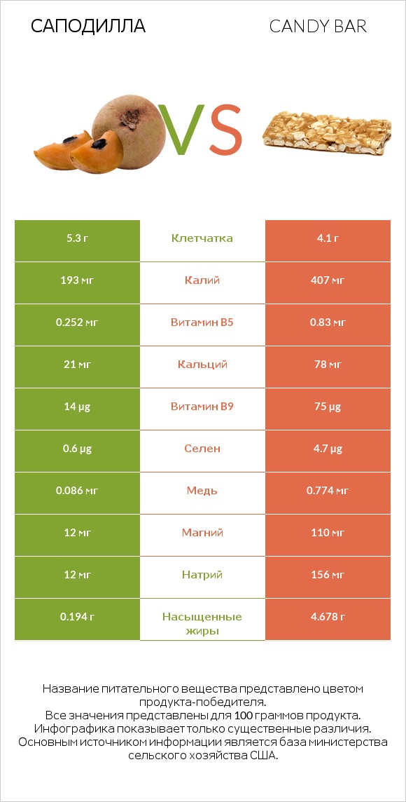 Саподилла vs Candy bar infographic