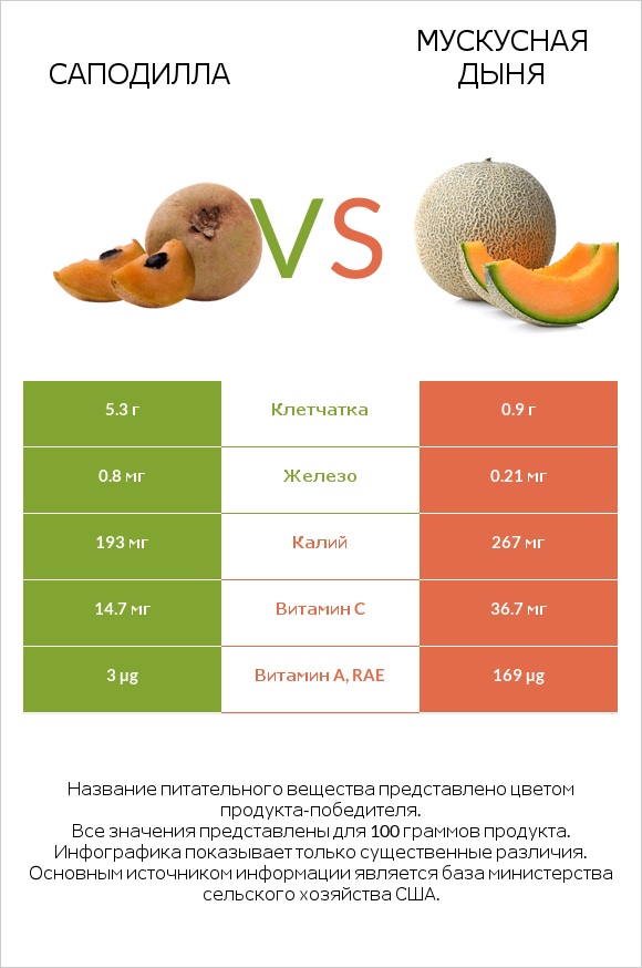 Саподилла vs Мускусная дыня infographic