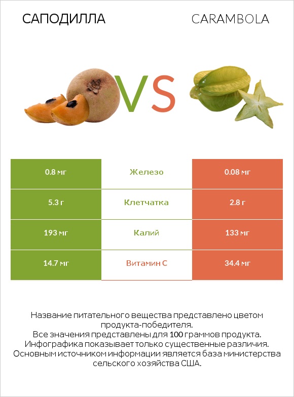 Саподилла vs Carambola infographic