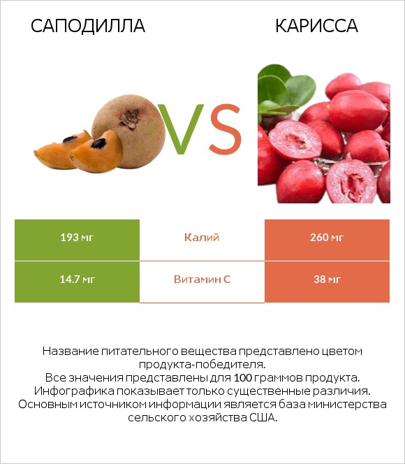 Саподилла vs Карисса infographic