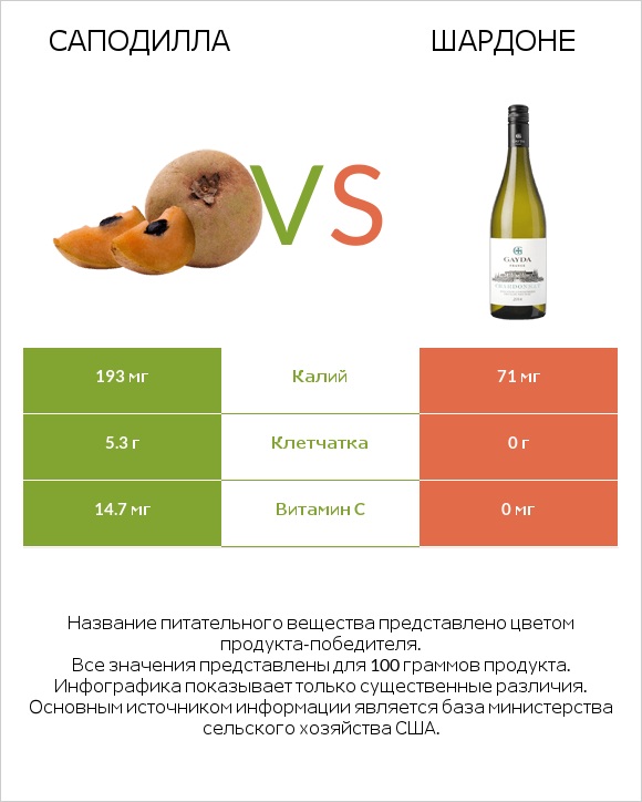 Саподилла vs Шардоне infographic