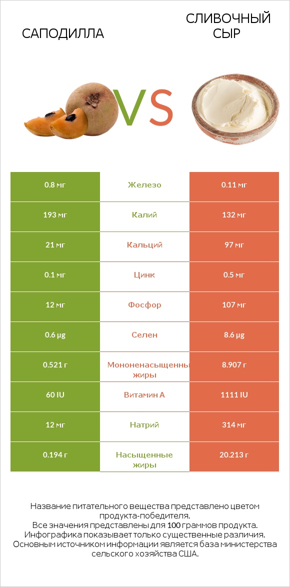 Саподилла vs Сливочный сыр infographic