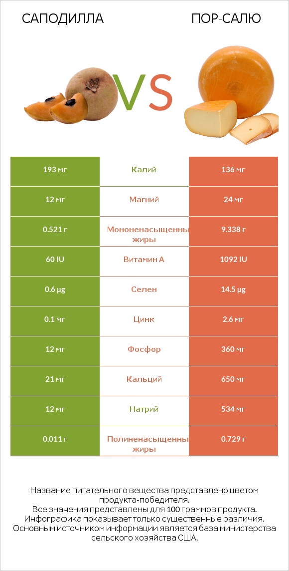 Саподилла vs Пор-Салю infographic