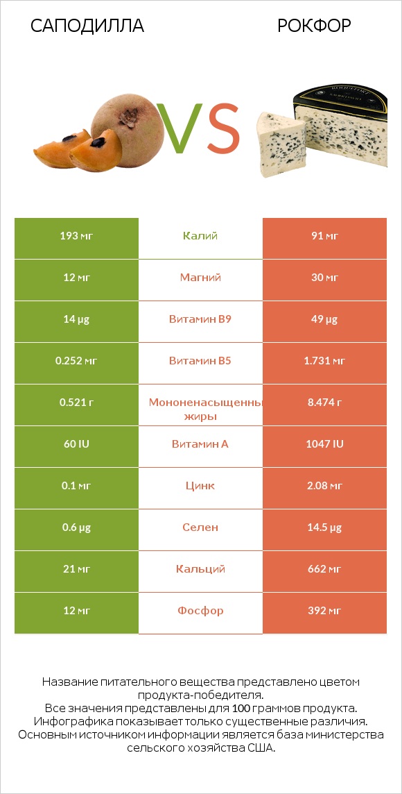 Саподилла vs Рокфор infographic