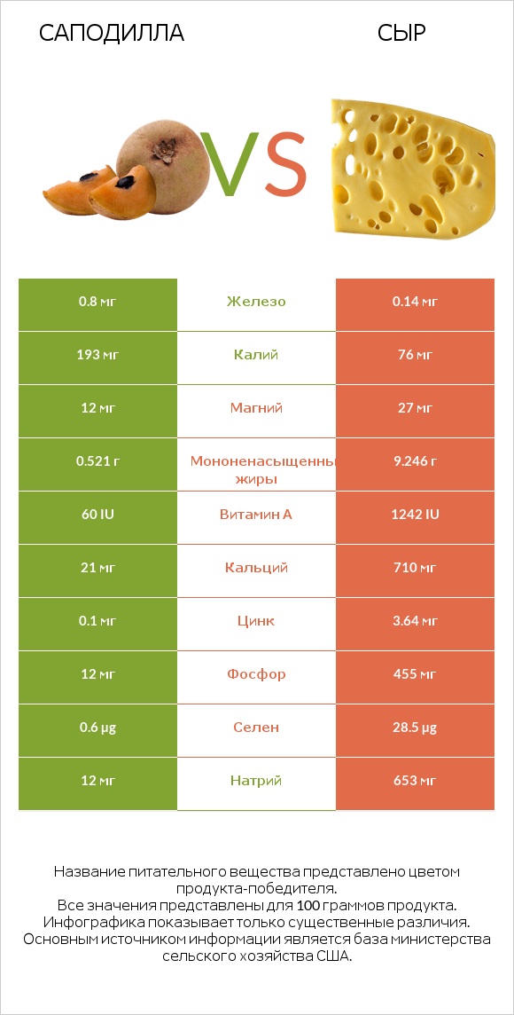 Саподилла vs Сыр infographic