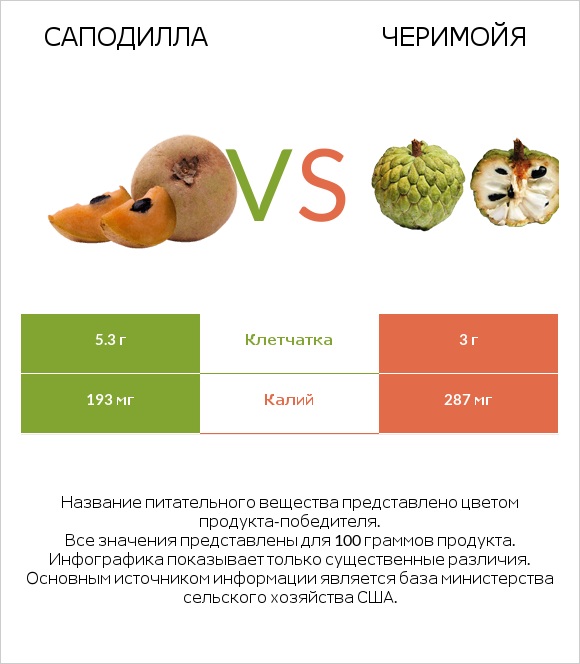 Саподилла vs Черимойя infographic