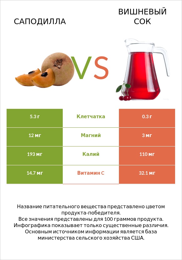 Саподилла vs Вишневый сок infographic