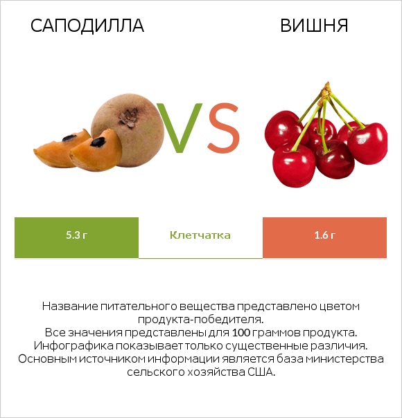 Саподилла vs Вишня infographic
