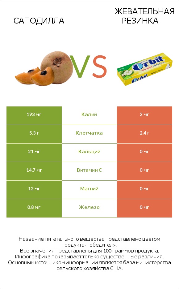 Саподилла vs Жевательная резинка infographic